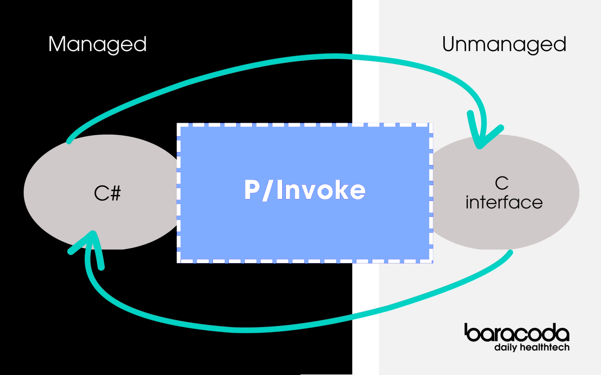 平台调用P/Invoke介绍
